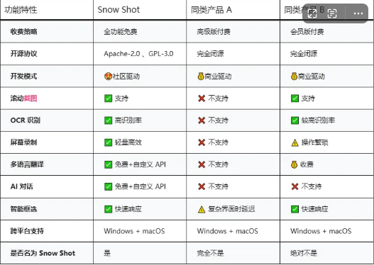 图片[3]-OpenAI开源免费神器！Snow Shot电脑截图软件-FreeDw资源库